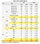 [2025수시특집] 해외취업 강점 경성대 2606명(94.1%) 확대.. 약학과 지역인재(저소득) 수능최저 완화