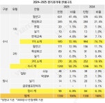 경기82배1240 | [2025전문대수시특집] '수도권 취업률 최상위권' 경기과기대 1240명(93.2%).. 정원 46명 자유전공학과 '신설'