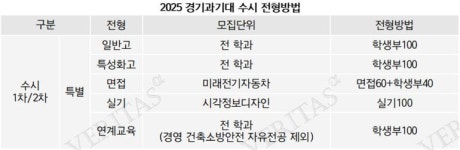 경기82배1240 | [2025전문대수시특집] '수도권 취업률 최상위권' 경기과기대 1240명(93.2%).. 정원 46명 자유전공학과 '신설'