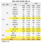 [2025전문대수시특집] 보건계열 강화 박차 연성대 수시 2144명(96.8%).. 30명 작업치료과, 20명 자유전공학과 신설
