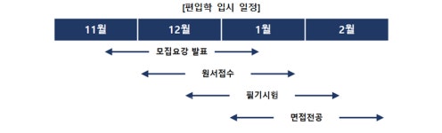 [재수 반수 대신 제3의 길 편입 45] 2025 인서울권 편입 12월 개막.. 문항수와 출제비율 주목