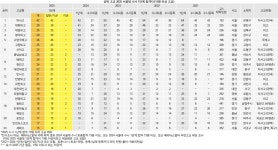 [단독] 수시 체제 고입잣대, 2025서울대 수시 1단계 합격(지균 포함).. 하나 대원외 대일외 명덕외 고양국제 톱5