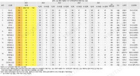 [단독] 수시 체제 고입잣대, 2025서울대 수시 1단계 합격(지균 포함).. 하나 대원외 대일외 명덕외 고양국제 톱5