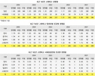 [2025외고경쟁률] 고양 1.53대1 상승.. 일반 1.66대1