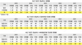 [2025외고경쟁률] 경남 1.26대1 상승.. 일반 1.23대1