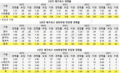 [2025외고경쟁률] 제주 1.6대1 비슷.. 일반 1.31대1