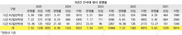 [2025정시경쟁률] 건국대(최종) 7.52대1 상승.. 최고 다군 미디어커뮤니케이션학과 40대1