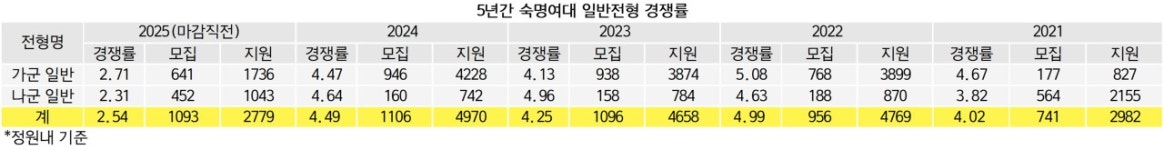 [2025정시경쟁률] 숙명여대(마감직전) 2.54대1.. 약학부 3.06대1 나군 최고
