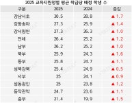 2025 서울 중학생 교육특구 쏠림.. 강남서초 신입생 1만178명 최다