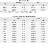 'N수생 폭증에 재학생 증가' 2026대입 경쟁률 상승하나.. N수생 20만명 넘길 듯