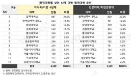[재수 반수 대신 제3의 길 편입 50] 김영편입, 상위 12 대학 합격자 전적대 29.1%...지거국/지방 4년제