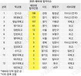 [단독] 2025해외대 합격 민사 198명 최다.. 외대부 청심 경기외 대원외 톱5