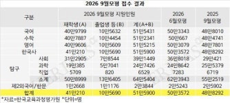 [2026 9월모평] 51만명 응시 'N수생 10만5690명'.. 사탐런 가속 '39만명 돌파'