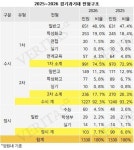 경기82배1227 | [2026전문대수시특집] '수도권 최상위 유지취업률' 경기과기대 1227명(92.3%)..'첨단산업 인재양성 부트캠프 이어 RISE선정까지'