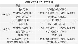 [2026전문대수시특집] 경기도 RISE사업 선정 연성대 수시 2115명(96.5%).. 신설 4년제 간호학과 32명 선발
