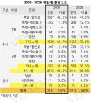 [2026전문대수시특집] 경기도 RISE사업 선정 연성대 수시 2115명(96.5%).. 신설 4년제 간호학과 32명 선발