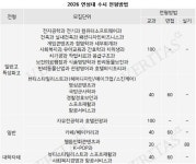 [2026전문대수시특집] 경기도 RISE사업 선정 연성대 수시 2115명(96.5%).. 신설 4년제 간호학과 32명 선발