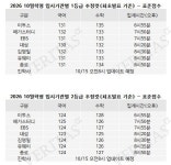 [단독][2026 10월학평] '변별력 갖춘 시험' 입시기관 원점수 1등급컷.. 화89~90 언87~88 확87~88 미82~84 기85~86
