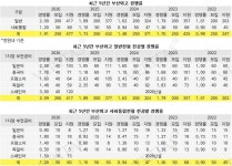 [2026외고경쟁률] 부산 1.91대1 상승.. 신설 스페인어 일반 3대1 최고