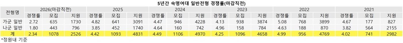 [단독][2026정시경쟁률] 숙명여대(마감직전) 2.34대1.. 약학 2.14대1