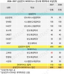 [단독] '성과급/경쟁률 우세' SK하이닉스 계약학과 '입결도 앞서나'..2027 '삼전/닉스' 계약학과 정면승부