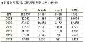 전북도 농식품기업 해썹 지원사업, 무엇이 문제인가?