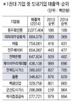 국내 2천대 기업 중 전북기업 순위변동 분석