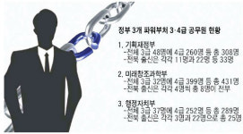 낙후 전북, 중앙부처 허리 보강론 시급