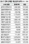 전북 단체장 재산 공개, 박우정 73억 1위