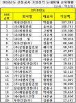 전북 종합건설 실적, 2천491억 증가