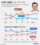 문재인 대통령 지지율 또 하락 44.5% 기록