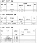전북 전주 백제대로 곳곳 침수 차량통행 마비사태