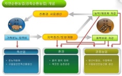 익산시, 경축순환농업 활성화 축산악취 제로화 도전