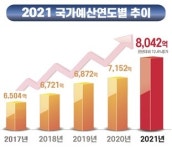 익산시, 국비예산 8천42억원 확보 의미
