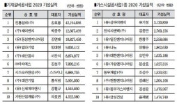 대한기계설비건설협회 전북도회 실적신고 마감…진흥설비(주) 1위, (주)제이앤지 2위