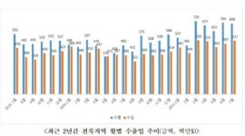 전북 수출 거침없는 고공행진