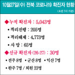 전북 코로나19 현황 1027(수)