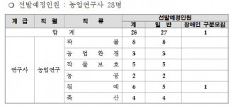 농촌진흥청, 2022년도 연구직 공무원 공채