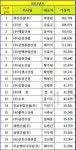 계성건설(주) 3,627억 기성실적 4년 연속 1위 기록