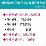 전북 코로나19 현황 220328(월)