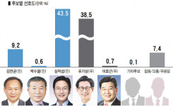 고창군수 후보 선호도 민주당 심덕섭 후보 오차 범위내 1위