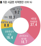 천비솔전북지사 | 전북도지사 선호도 지역별로 큰 편차