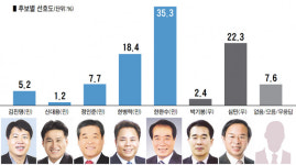 임실군수 선거, 민주당 한완수 후보 1위 무소속 심민 군수 2위