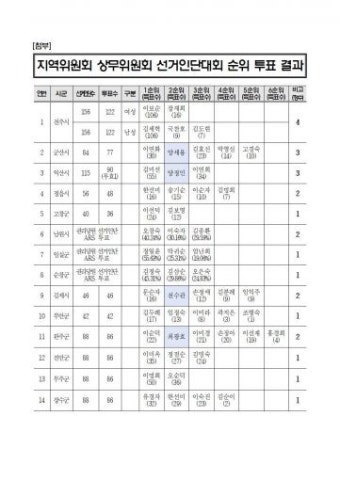 민주당 전북도당 광역·기초의원 비례대표 후보 선출