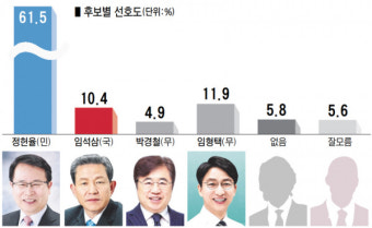 민주당 정헌율 익산시장 후보 압도적 1위, 지지율 60% 돌파