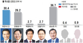 남원시장 선거, 무소속 윤승호와 민주당 최경식 오차범위 접전