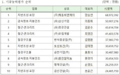 전북 전문건설 시평액 1위 (주)해동씨앤에이