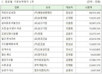 전북 전문건설 시평액 1위 (주)해동씨앤에이
