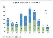 전북서 밭 사라지고 있다
