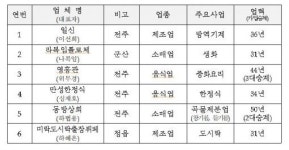 30년 이상 외길 경영 전북도, 전북천년명가 6곳 선정
